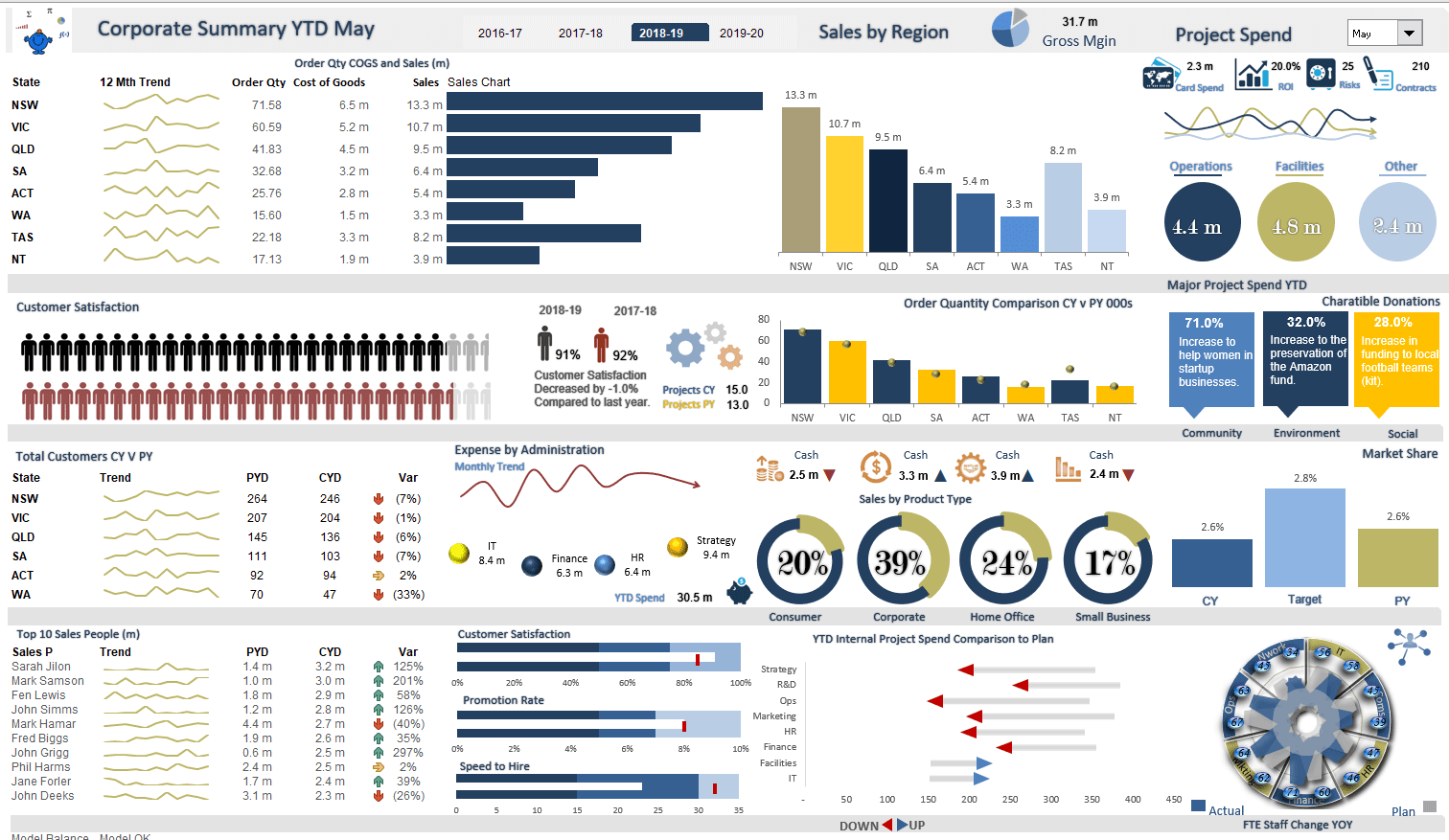 Sales Dashboard Excel